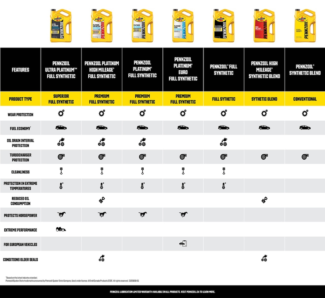 Pennzoil Platinum® full synthetic oil is like Pennzoil® Full Synthetic but with an advanced feature that protects horsepower. See how it compares to other Pennzoil oils.