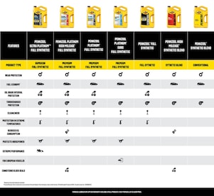 Pennzoil Platinum® Euro Full Synthetic Motor Oil | Pennzoil®
